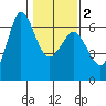 Salt Creek tide chart for Sunday, February 2, 2025