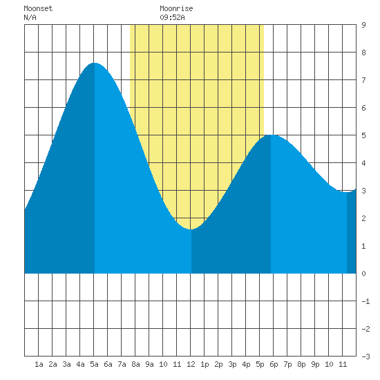 Salt Creek tide chart for Monday, February 3, 2025