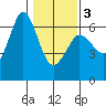 Salt Creek tide chart for Monday, February 3, 2025