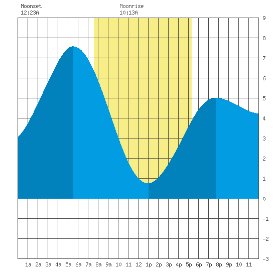 Salt Creek tide chart for Tuesday, February 4, 2025