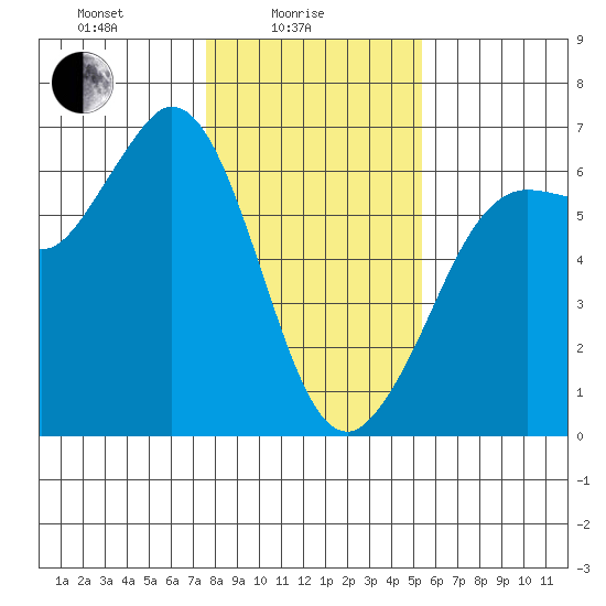 Salt Creek tide chart for Wednesday, February 5, 2025