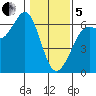 Salt Creek tide chart for Wednesday, February 5, 2025