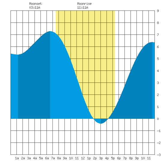 Salt Creek tide chart for Thursday, February 6, 2025
