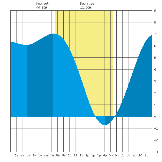 Salt Creek tide chart for Friday, February 7, 2025