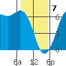Salt Creek tide chart for Friday, February 7, 2025