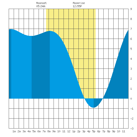 Salt Creek tide chart for Saturday, February 8, 2025