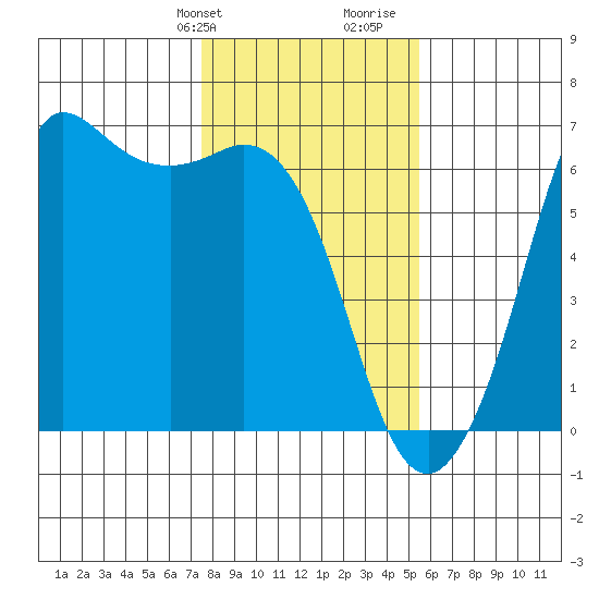 Salt Creek tide chart for Sunday, February 9, 2025