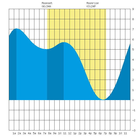 Salt Creek tide chart for Monday, March 10, 2025