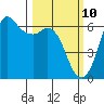Salt Creek tide chart for Monday, March 10, 2025