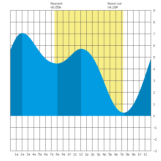 Salt Creek tide chart for Tuesday, March 11, 2025