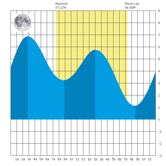 Salt Creek tide chart for Thursday, March 13, 2025