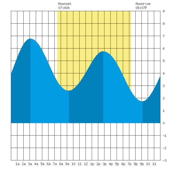 Salt Creek tide chart for Friday, March 14, 2025