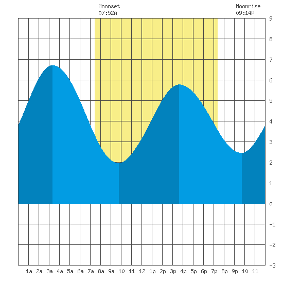 Salt Creek tide chart for Saturday, March 15, 2025