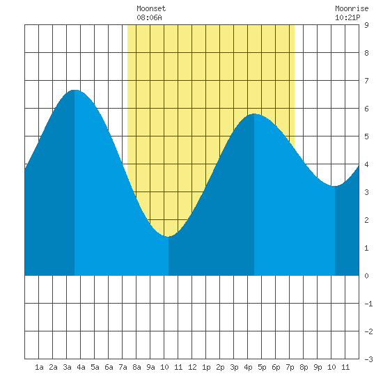 Salt Creek tide chart for Sunday, March 16, 2025