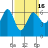 Salt Creek tide chart for Sunday, March 16, 2025