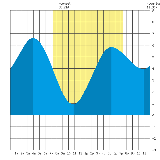 Salt Creek tide chart for Monday, March 17, 2025