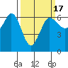 Salt Creek tide chart for Monday, March 17, 2025