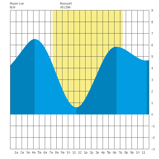 Salt Creek tide chart for Tuesday, March 18, 2025
