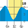 Salt Creek tide chart for Tuesday, March 18, 2025
