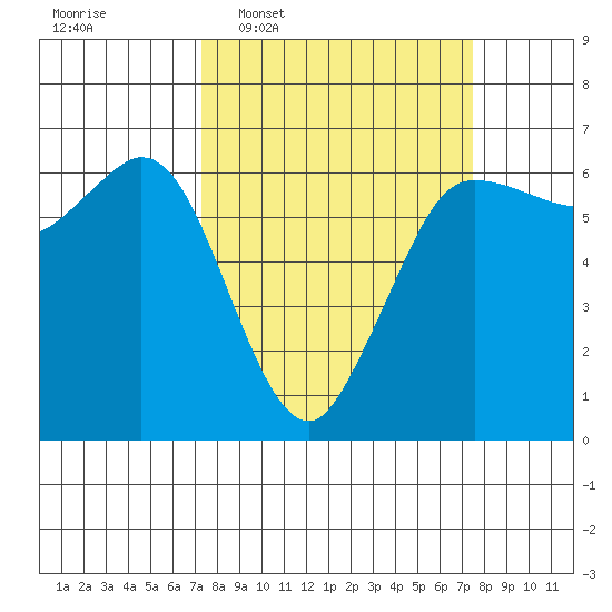 Salt Creek tide chart for Wednesday, March 19, 2025