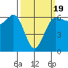 Salt Creek tide chart for Wednesday, March 19, 2025