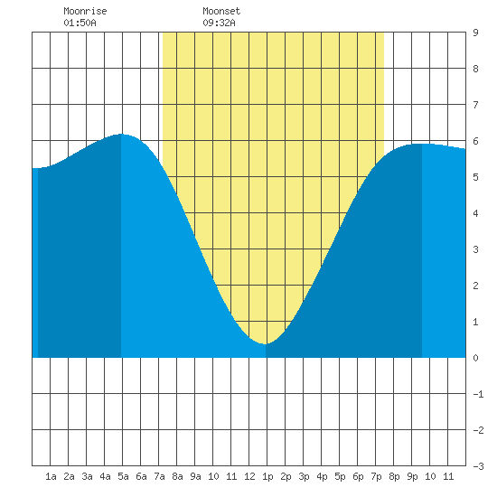 Salt Creek tide chart for Thursday, March 20, 2025