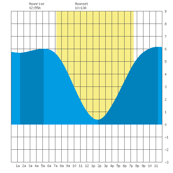 Salt Creek tide chart for Friday, March 21, 2025