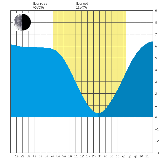 Salt Creek tide chart for Saturday, March 22, 2025