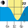 Salt Creek tide chart for Saturday, March 22, 2025