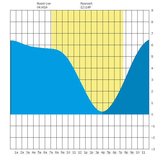 Salt Creek tide chart for Sunday, March 23, 2025