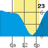 Salt Creek tide chart for Sunday, March 23, 2025