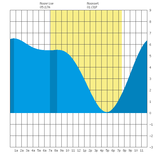 Salt Creek tide chart for Monday, March 24, 2025