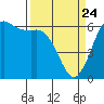 Salt Creek tide chart for Monday, March 24, 2025