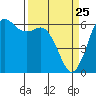 Salt Creek tide chart for Tuesday, March 25, 2025