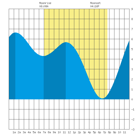 Salt Creek tide chart for Wednesday, March 26, 2025