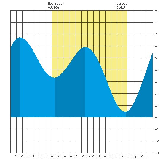 Salt Creek tide chart for Thursday, March 27, 2025