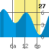 Salt Creek tide chart for Thursday, March 27, 2025