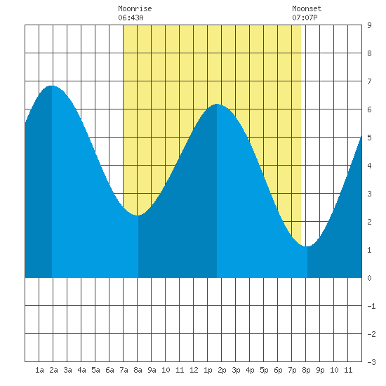 Salt Creek tide chart for Friday, March 28, 2025