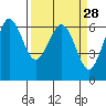 Salt Creek tide chart for Friday, March 28, 2025
