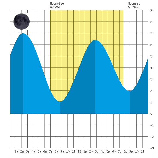 Salt Creek tide chart for Saturday, March 29, 2025