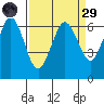 Salt Creek tide chart for Saturday, March 29, 2025