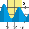 Salt Creek tide chart for Sunday, March 2, 2025