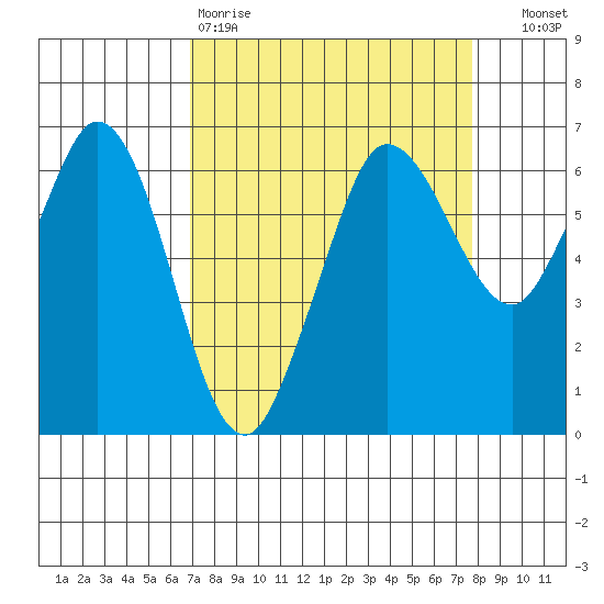 Salt Creek tide chart for Sunday, March 30, 2025