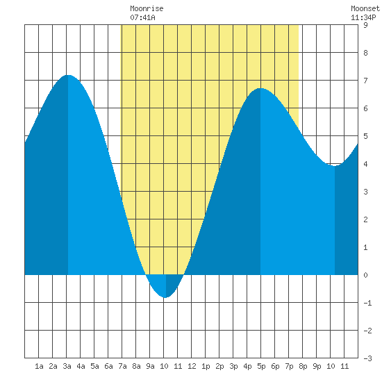 Salt Creek tide chart for Monday, March 31, 2025
