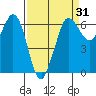 Salt Creek tide chart for Monday, March 31, 2025