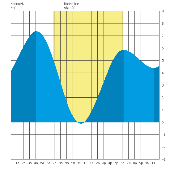 Salt Creek tide chart for Tuesday, March 4, 2025