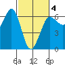 Salt Creek tide chart for Tuesday, March 4, 2025