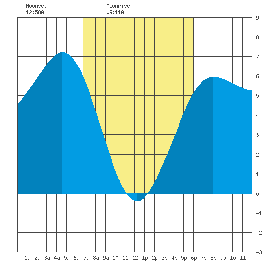 Salt Creek tide chart for Wednesday, March 5, 2025