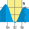 Salt Creek tide chart for Wednesday, March 5, 2025