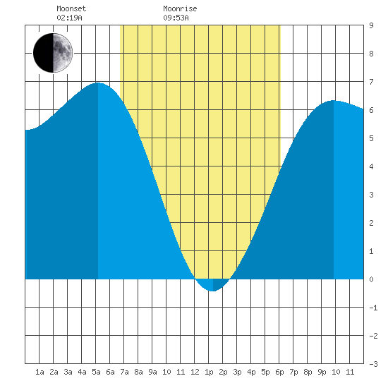 Salt Creek tide chart for Thursday, March 6, 2025